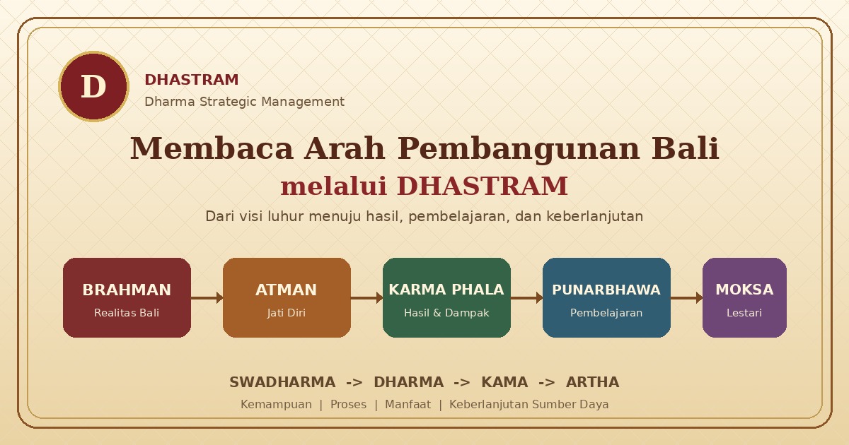 Alur analisis pembangunan Provinsi Bali dalam kerangka DHASTRAM