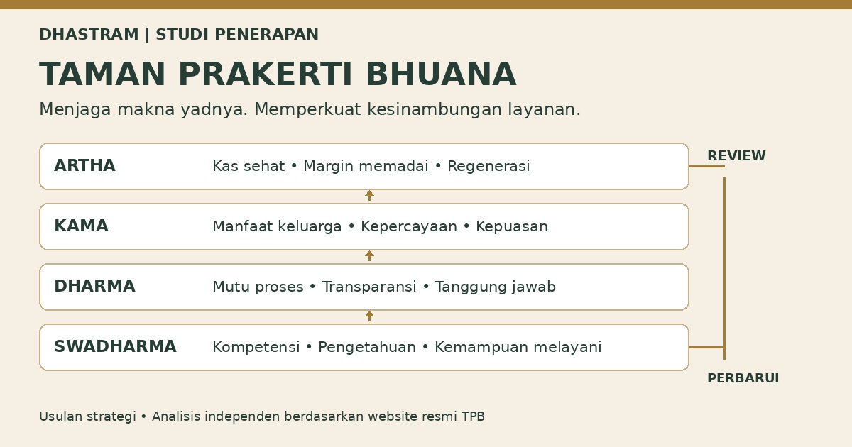 Peta kesinambungan layanan TPB: Swadharma, Dharma, Kama, dan Artha, dengan review dan pembaruan