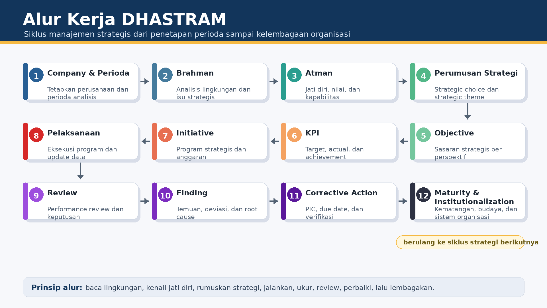 Alur kerja DHASTRAM