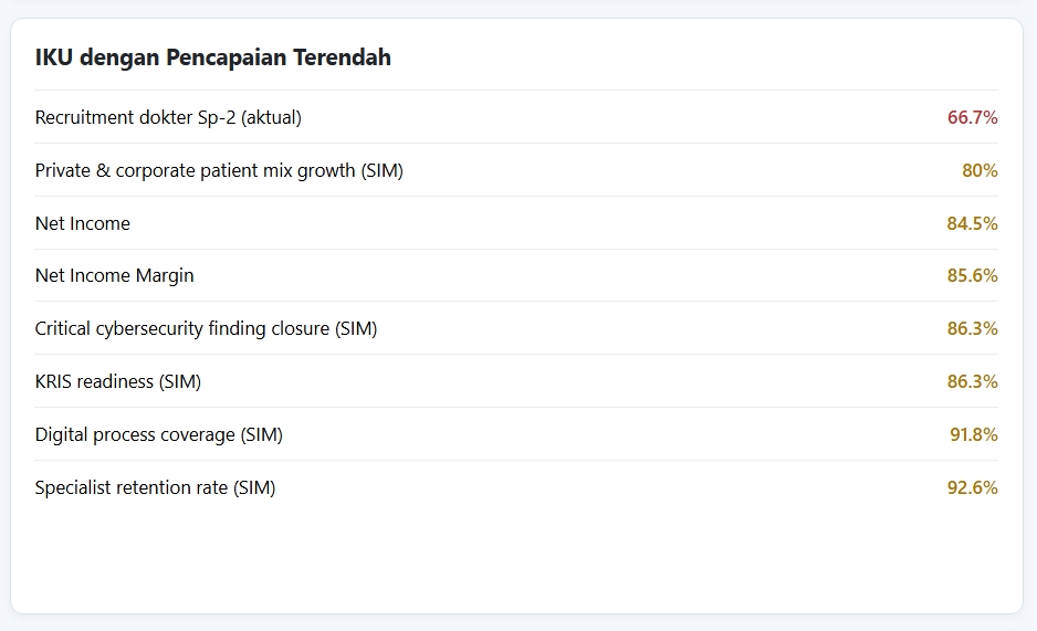 KPI dengan Kinerja Terendah