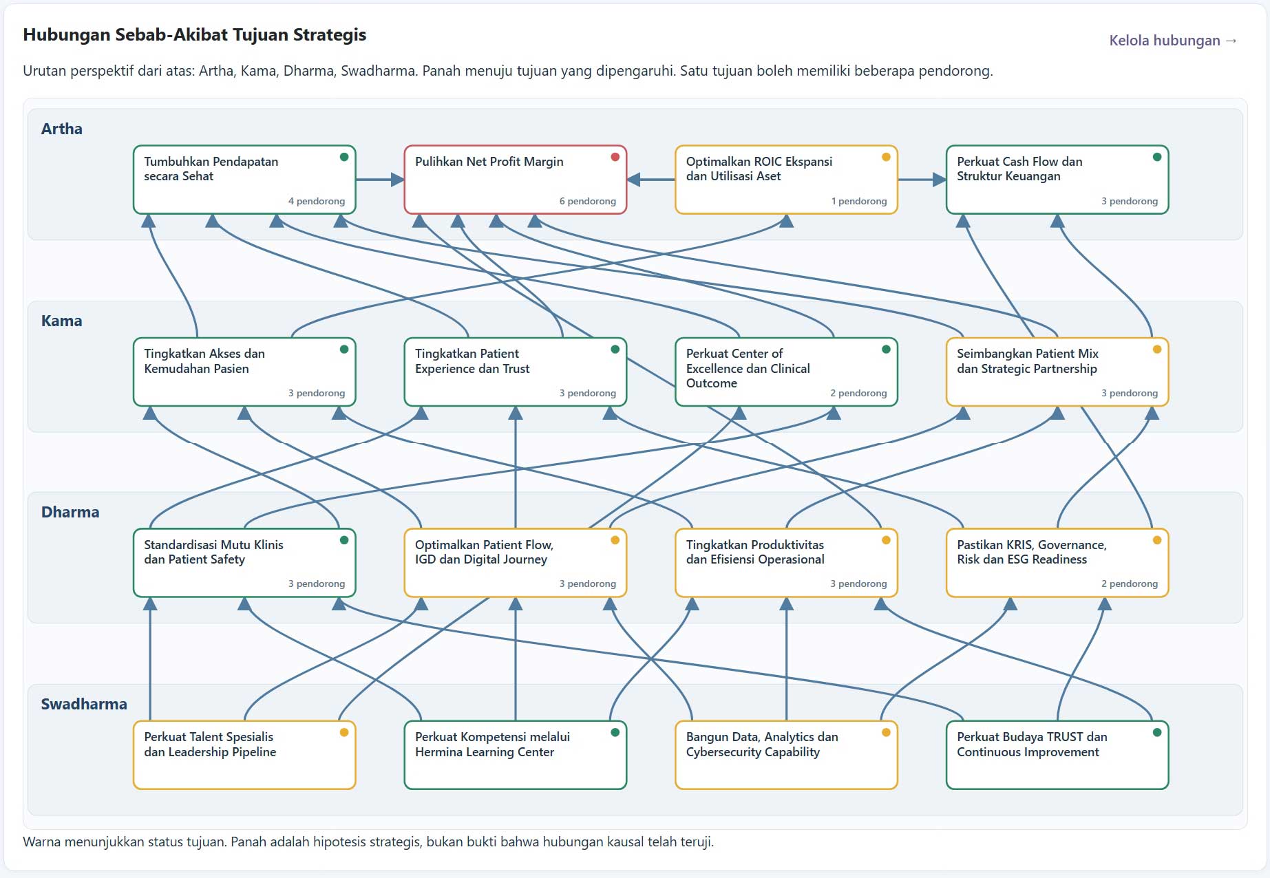 Visualisasi Strategy Map DHASTRAM