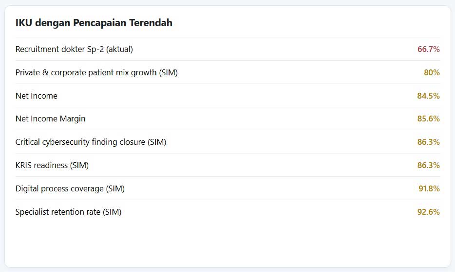 KPI merah pada dashboard DHASTRAM